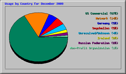 Usage by Country for December 2009