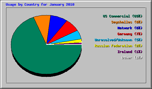 Usage by Country for January 2010