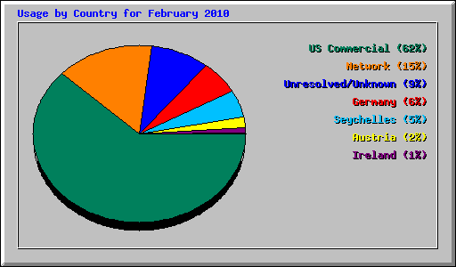 Usage by Country for February 2010