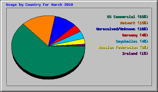 Usage by Country for March 2010