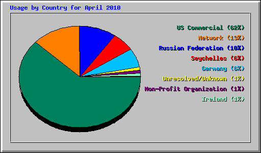 Usage by Country for April 2010