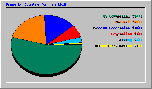 Usage by Country for May 2010