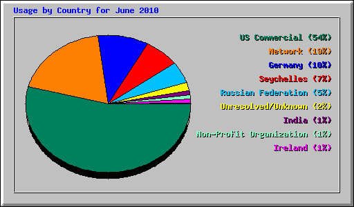 Usage by Country for June 2010