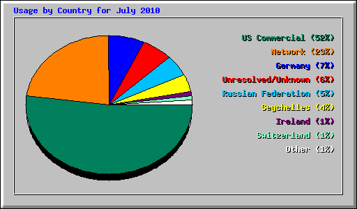 Usage by Country for July 2010