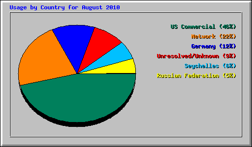 Usage by Country for August 2010