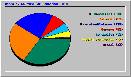 Usage by Country for September 2010