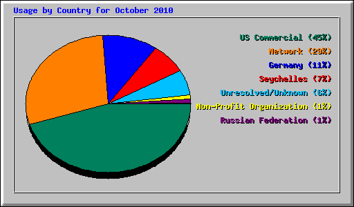 Usage by Country for October 2010