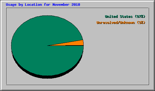 Usage by Location for November 2010