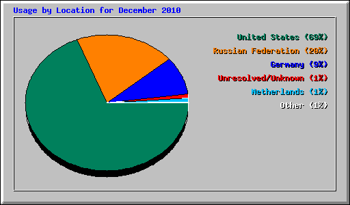 Usage by Location for December 2010