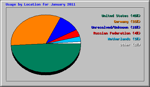 Usage by Location for January 2011