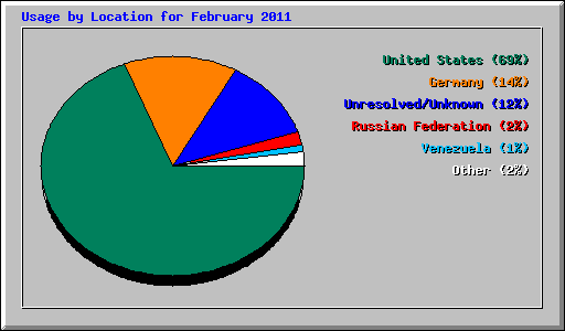 Usage by Location for February 2011