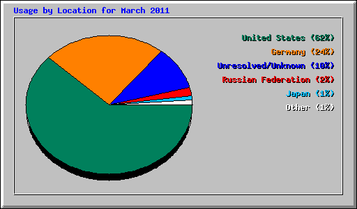 Usage by Location for March 2011