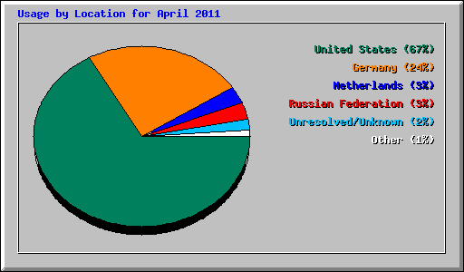 Usage by Location for April 2011