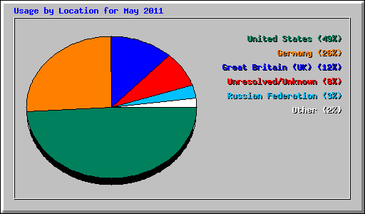 Usage by Location for May 2011