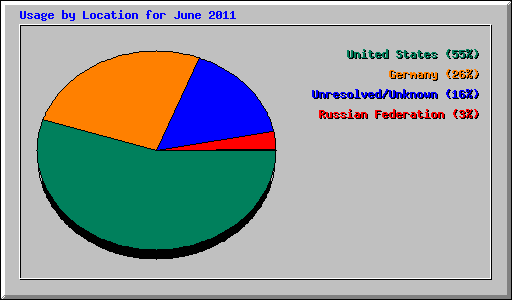 Usage by Location for June 2011