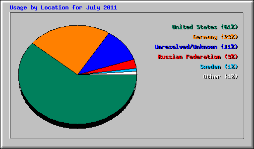 Usage by Location for July 2011