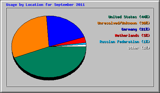 Usage by Location for September 2011