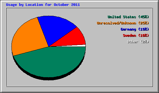 Usage by Location for October 2011