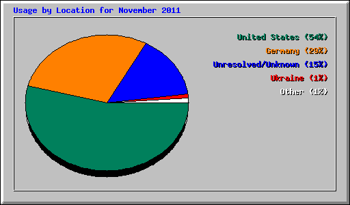 Usage by Location for November 2011