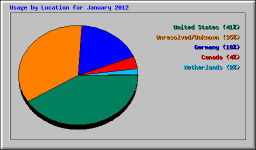 Usage by Location for January 2012