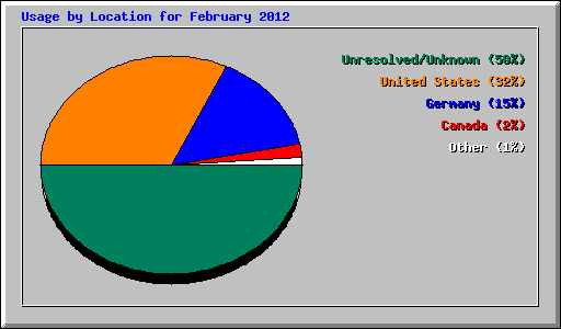 Usage by Location for February 2012