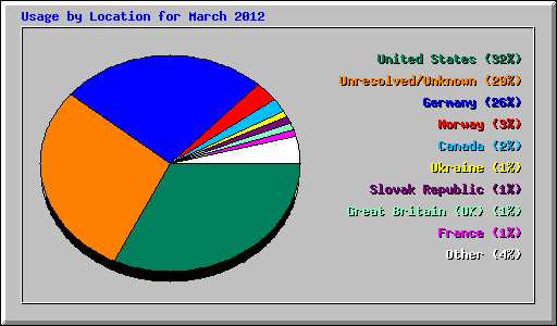 Usage by Location for March 2012