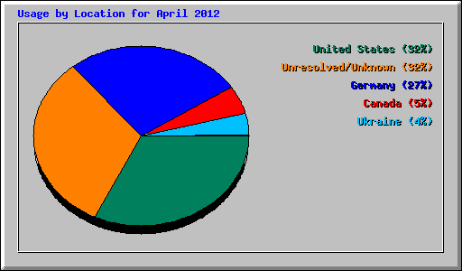 Usage by Location for April 2012