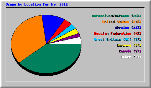 Usage by Location for May 2012