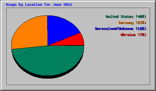 Usage by Location for June 2012