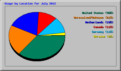 Usage by Location for July 2012