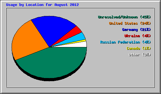 Usage by Location for August 2012