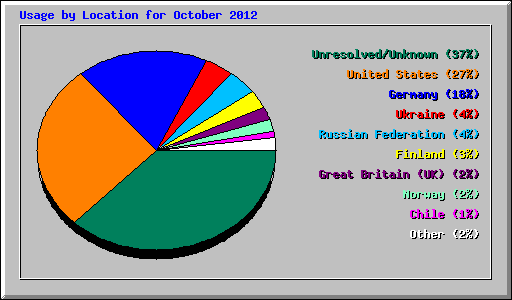 Usage by Location for October 2012