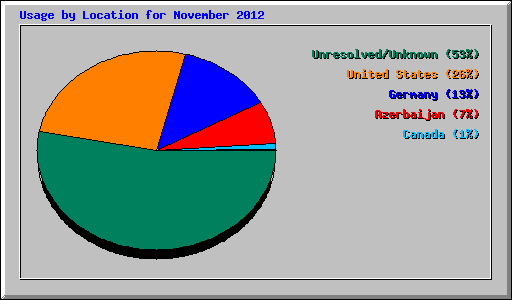 Usage by Location for November 2012