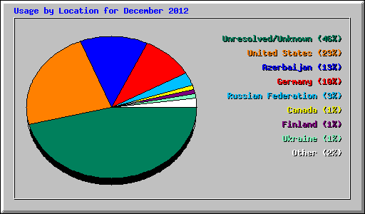 Usage by Location for December 2012