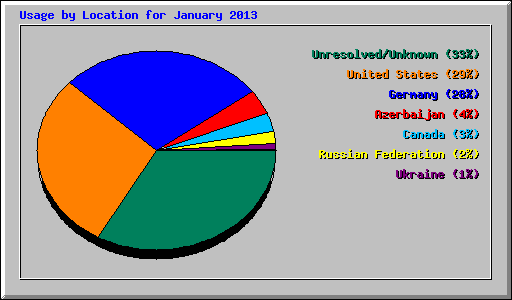 Usage by Location for January 2013