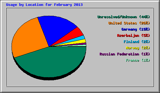 Usage by Location for February 2013