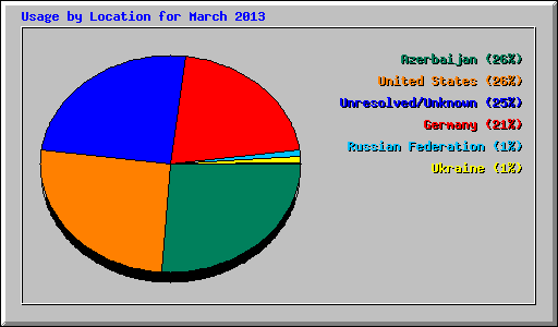 Usage by Location for March 2013