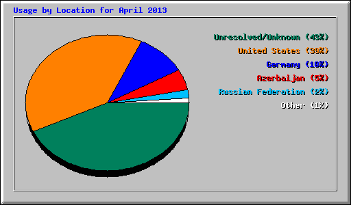 Usage by Location for April 2013