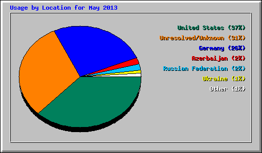 Usage by Location for May 2013