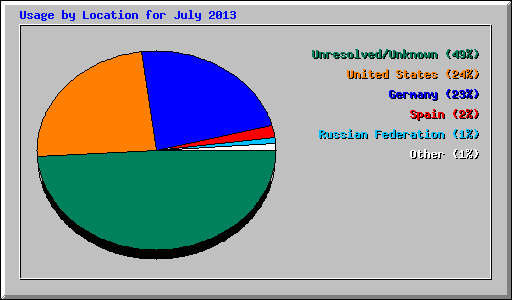 Usage by Location for July 2013