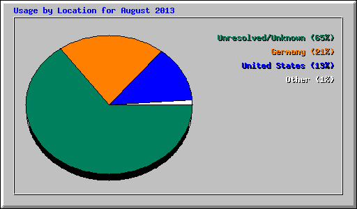 Usage by Location for August 2013