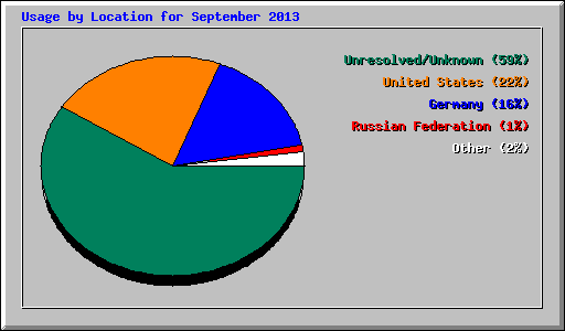 Usage by Location for September 2013