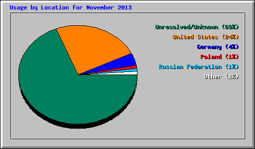 Usage by Location for November 2013