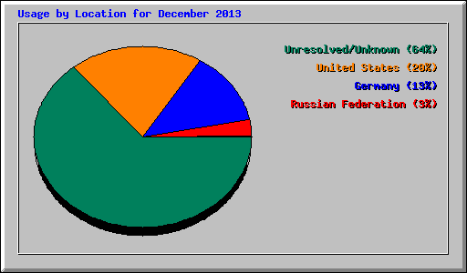 Usage by Location for December 2013