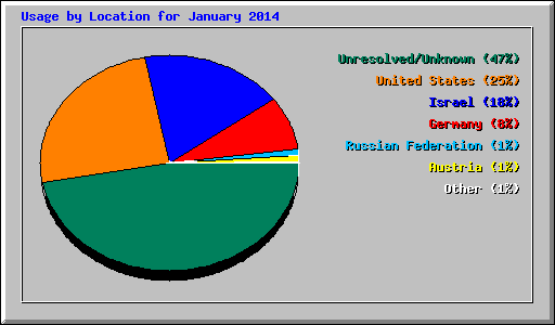 Usage by Location for January 2014