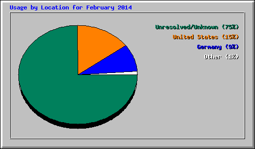 Usage by Location for February 2014