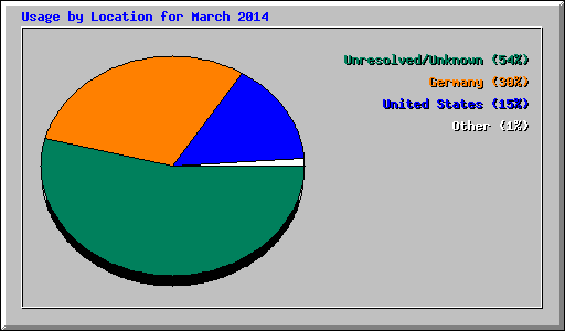 Usage by Location for March 2014