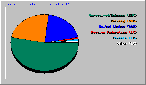 Usage by Location for April 2014