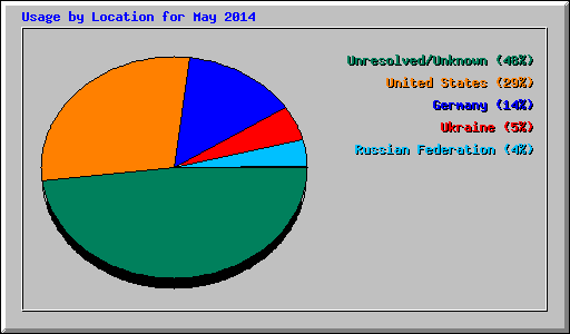 Usage by Location for May 2014