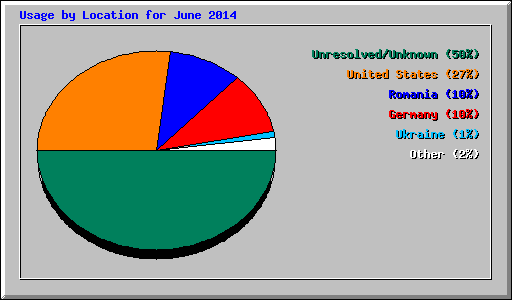 Usage by Location for June 2014